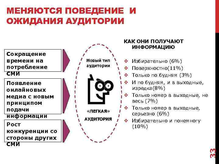 МЕНЯЮТСЯ ПОВЕДЕНИЕ И ОЖИДАНИЯ АУДИТОРИИ КАК ОНИ ПОЛУЧАЮТ ИНФОРМАЦИЮ Появление онлайновых медиа с новым