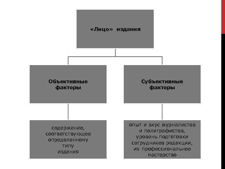  «Лицо» издания Объективные факторы Субъективные факторы содержание, соответствующее определенному типу издания опыт и