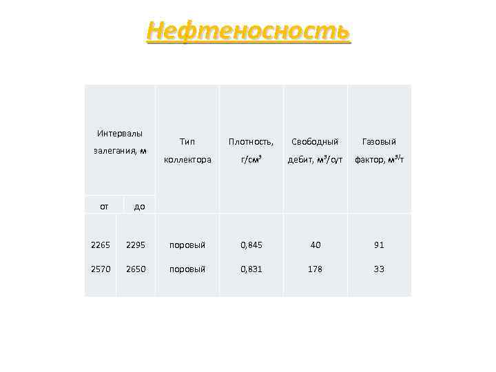 Нефтеносность Интервалы залегания, м Тип Плотность, Свободный Газовый коллектора г/см 3 дебит, м 3/сут