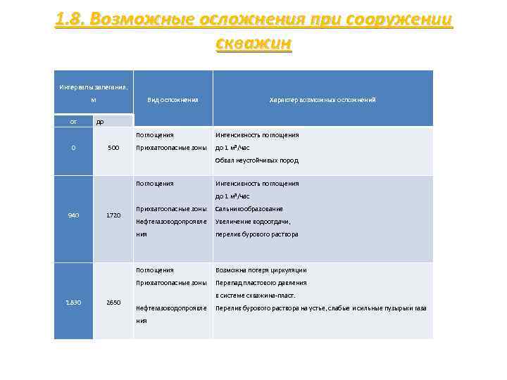 1. 8. Возможные осложнения при сооружении скважин Интервалы залегания, м от Вид осложнения Характер