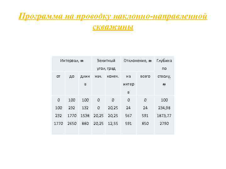 Программа на проводку наклонно-направленной скважины Интервал, м Зенитный Отклонение, м угол, град от до