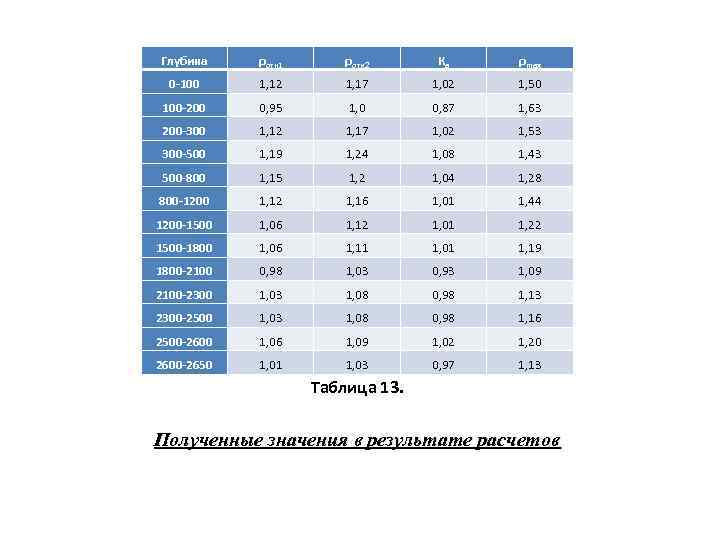 Глубина ρотн 1 ρотн 2 Ка ρmax 0 -100 1, 12 1, 17 1,