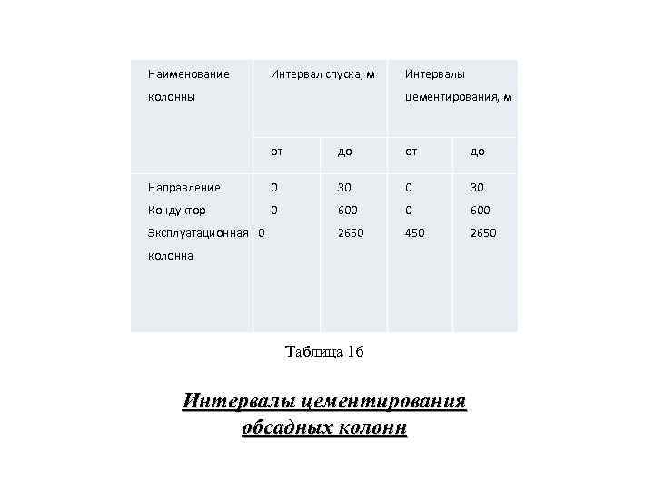Наименование Интервал спуска, м колонны Интервалы цементирования, м от до Направление 0 30 Кондуктор