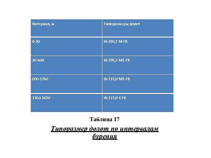 Интервал, м Типоразмеры долот 0 -30 III-393, 7 М-ГВ 30 -600 III-295, 3 МС-ГВ