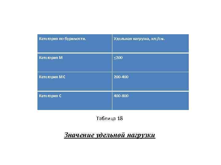 Категория по буримости. Удельная нагрузка, кгс/см. Категория М <200 Категория МС 200 -400 Категория