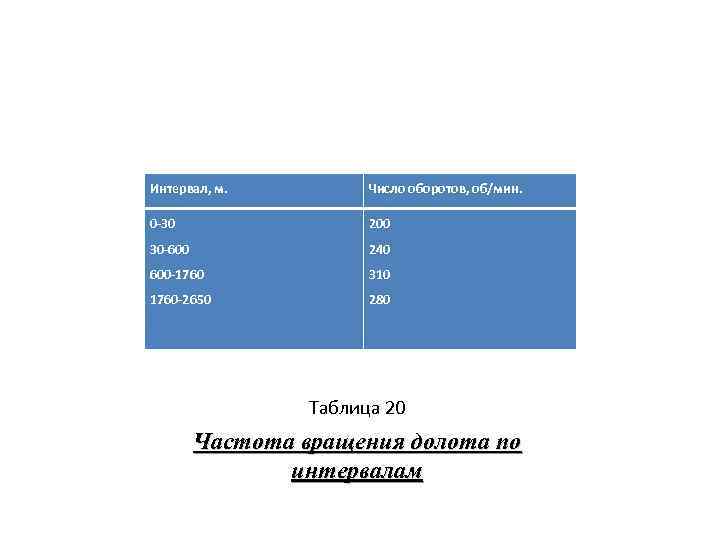 Интервал, м. Число оборотов, об/мин. 0 -30 200 30 -600 240 600 -1760 310