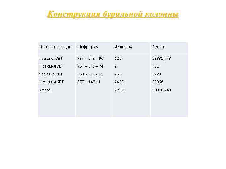 Конструкция бурильной колонны Название секции Шифр труб Длина, м Вес, кг I секция УБТ