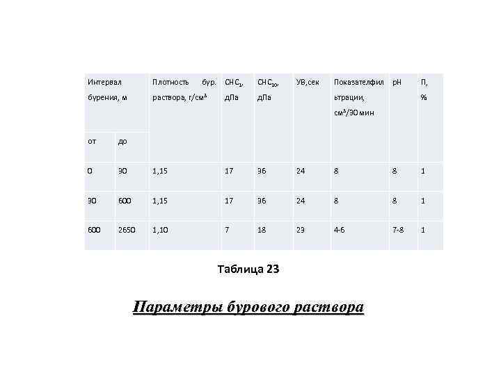 Интервал Плотность бур. СНС 1, бурения, м раствора, г/см 3 д. Па СНС 10,
