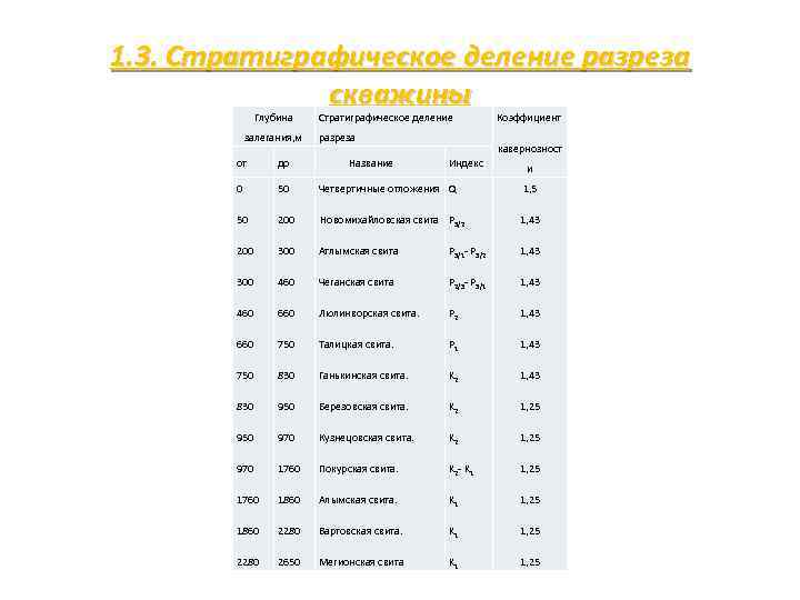1. 3. Стратиграфическое деление разреза скважины Глубина залегания, м Стратиграфическое деление разреза Название Коэффициент