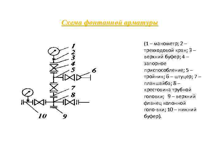Схема фонтанной арматуры (1 – манометр; 2 – трехходовой кран; 3 – верхний буфер;