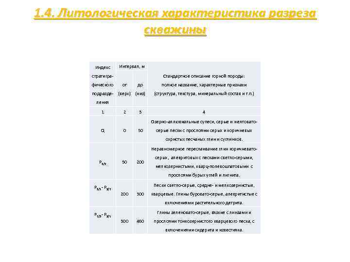 1. 4. Литологическая характеристика разреза скважины Индекс Интервал, м стратигра фического подразде Стандартное описание