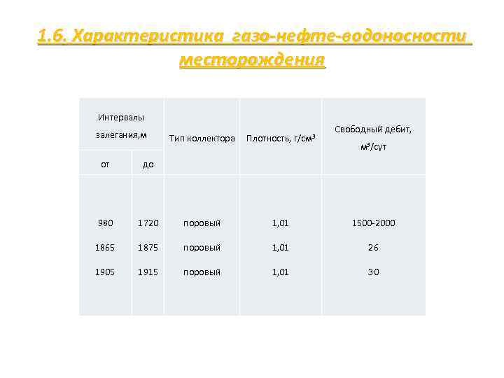 1. 6. Характеристика газо нефте водоносности месторождения Интервалы залегания, м Тип коллектора Плотность, г/см