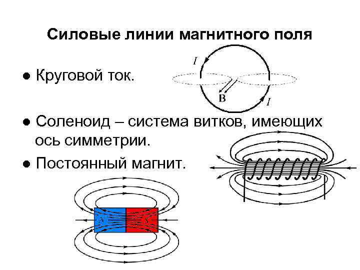 Силовые линии магнитного поля ● Круговой ток. ● Соленоид – система витков, имеющих ось