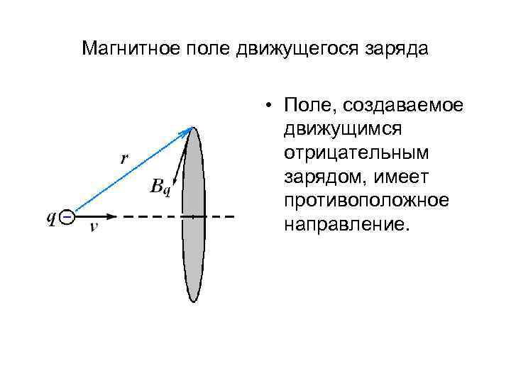 Магнитное поле движущегося заряда • Поле, создаваемое движущимся отрицательным зарядом, имеет противоположное направление. 