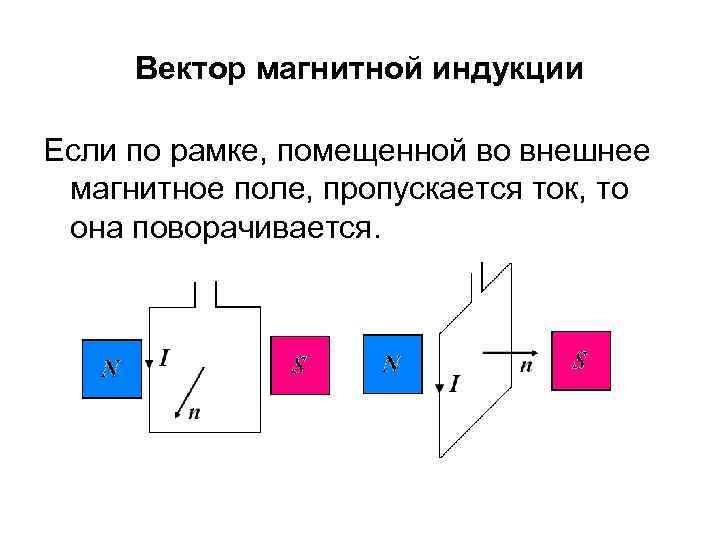 Вектор магнитной индукции Если по рамке, помещенной во внешнее магнитное поле, пропускается ток, то