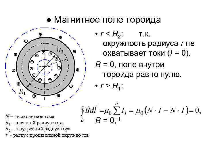 ● Магнитное поле тороида • r < R 2: т. к. окружность радиуса r