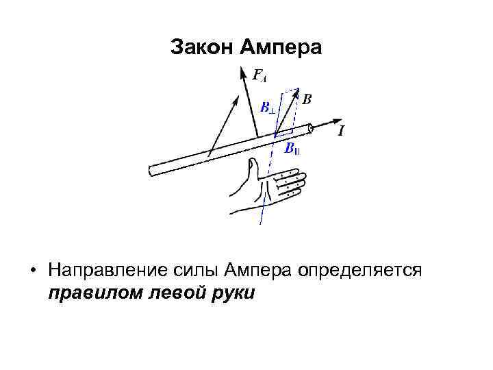 Как направлена относительно рисунка сила ампера действующая