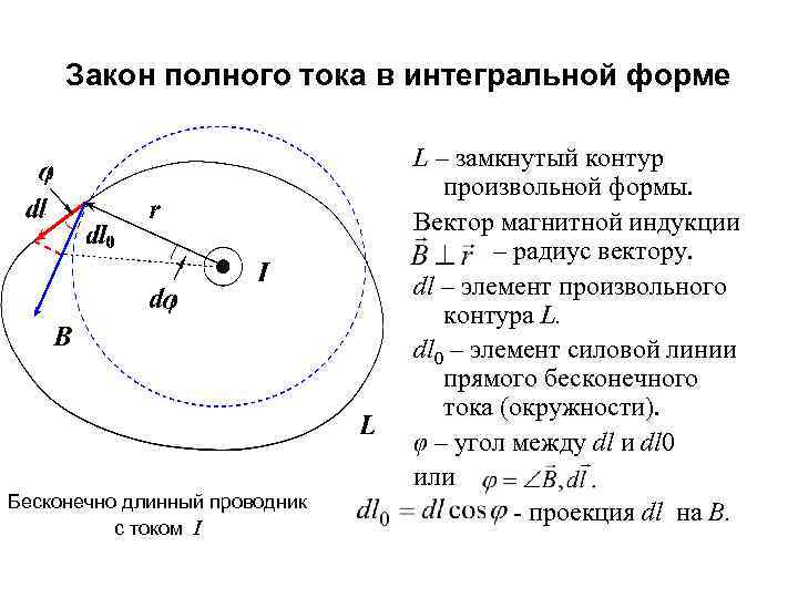 Закон полного тока в интегральной форме Бесконечно длинный проводник с током I L –