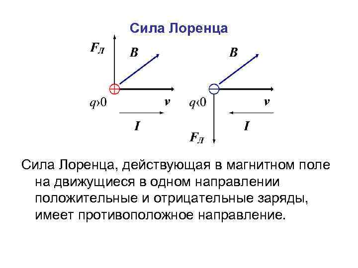 Сила действующая на заряд в магнитном поле. Сила Лоренца для отрицательного заряда. Сила Лоренца для положительного и отрицательного заряда. Сила Лоренца действует на заряд движущийся в магнитном поле. Сила Лоренца отрицательный заряд направлена.