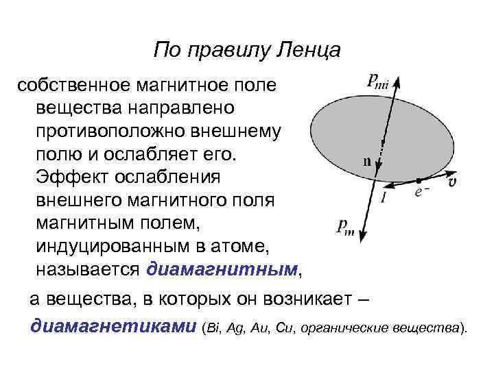 По правилу Ленца собственное магнитное поле вещества направлено противоположно внешнему полю и ослабляет его.