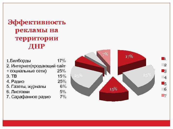 Эффективность рекламы на территории ДНР 1. Билборды 17% 2. Интернет(продающий сайт + социальные сети)