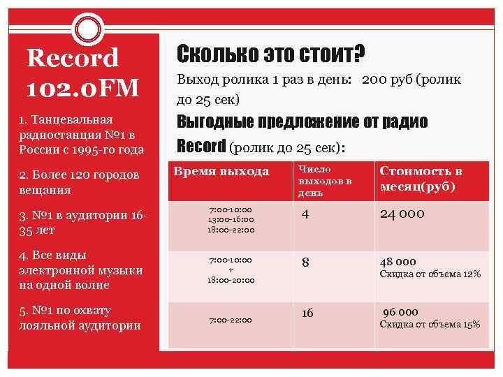 Record 102. 0 FM Сколько это стоит? Выход ролика 1 раз в день: 200
