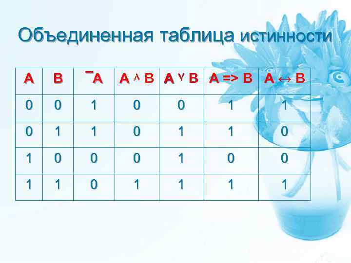 Объединенная таблица истинности А ۸ В А ۷ В А => В А ↔