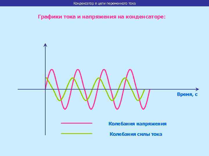 Конденсатор в цепи переменного тока Графики тока и напряжения на конденсаторе: Время, с Колебания