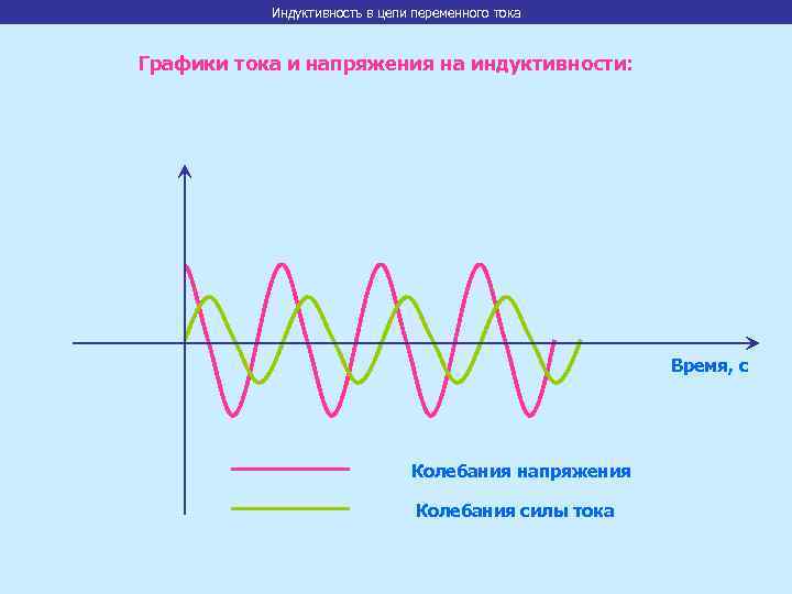 Индуктивность в цепи переменного тока Графики тока и напряжения на индуктивности: Время, с Колебания