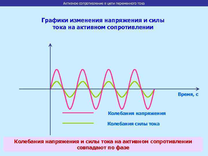 Активное сопротивление в цепи переменного тока Графики изменения напряжения и силы тока на активном