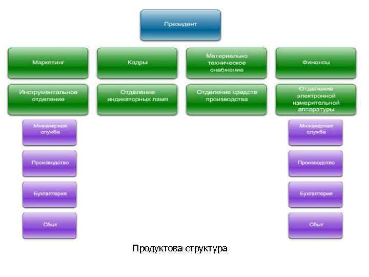 Продуктова структура 