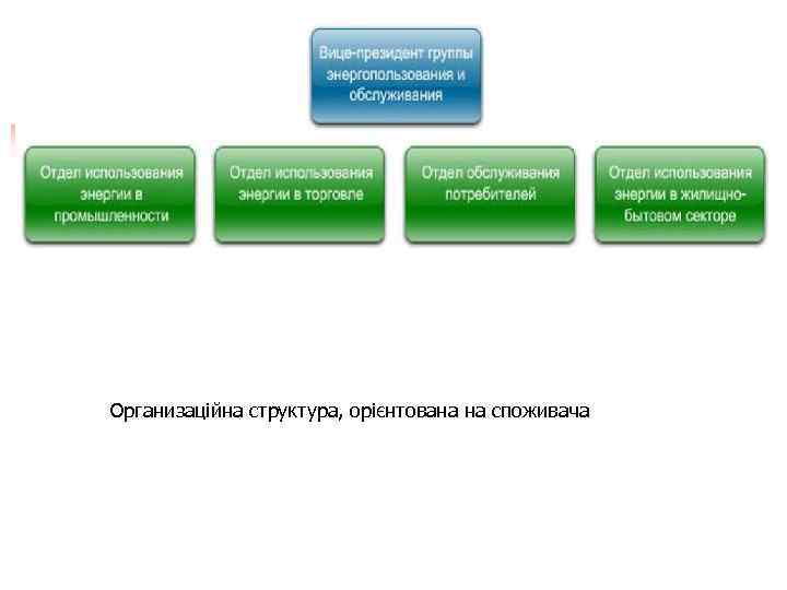 Организаційна структура, орієнтована на споживача 