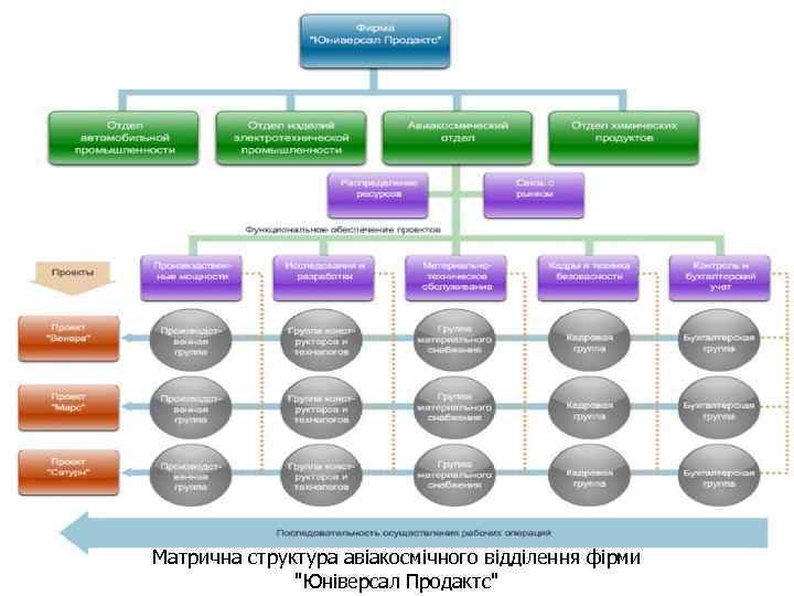 Матрична структура авіакосмічного відділення фірми 