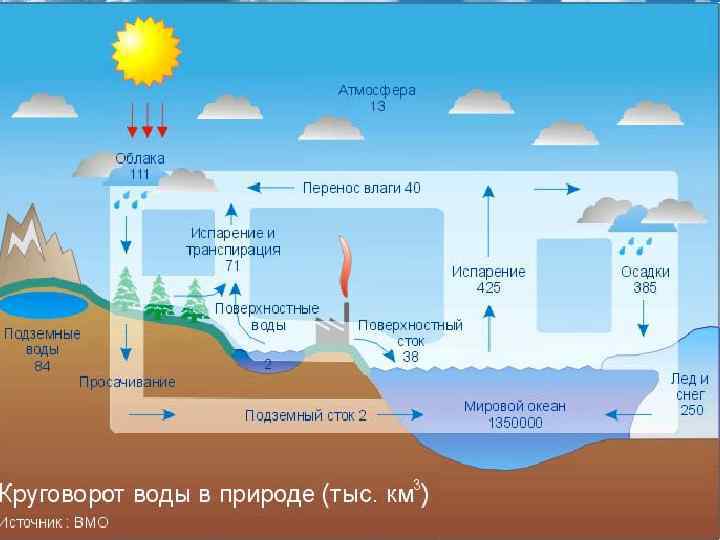 Круговорот воды в природе 