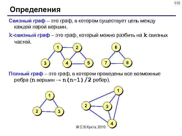 110 Определения Связный граф – это граф, в котором существует цепь между каждой парой