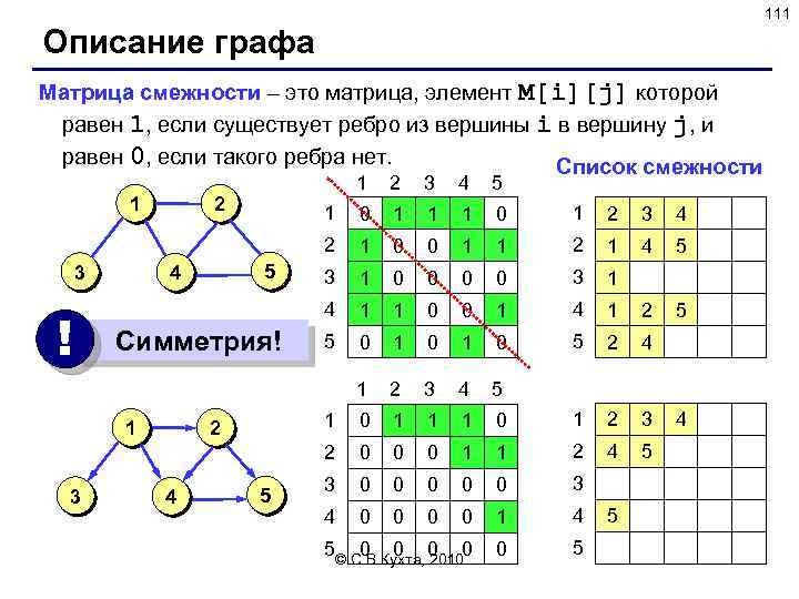 111 Описание графа Матрица смежности – это матрица, элемент M[i][j] которой равен 1, если