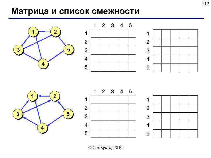 112 Матрица и список смежности 1 1 2 2 3 4 5 1 2