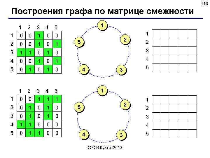 113 Построения графа по матрице смежности 1 1 2 3 4 0 0 1