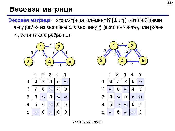 117 Весовая матрица – это матрица, элемент W[i, j] которой равен весу ребра из