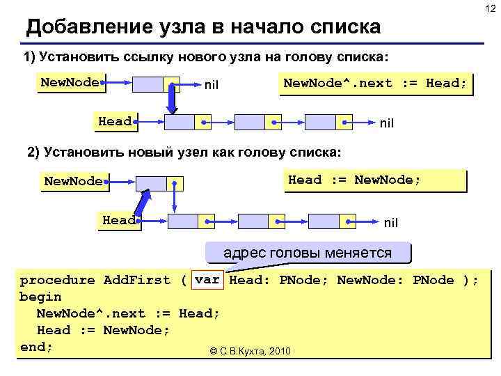 12 Добавление узла в начало списка 1) Установить ссылку нового узла на голову списка: