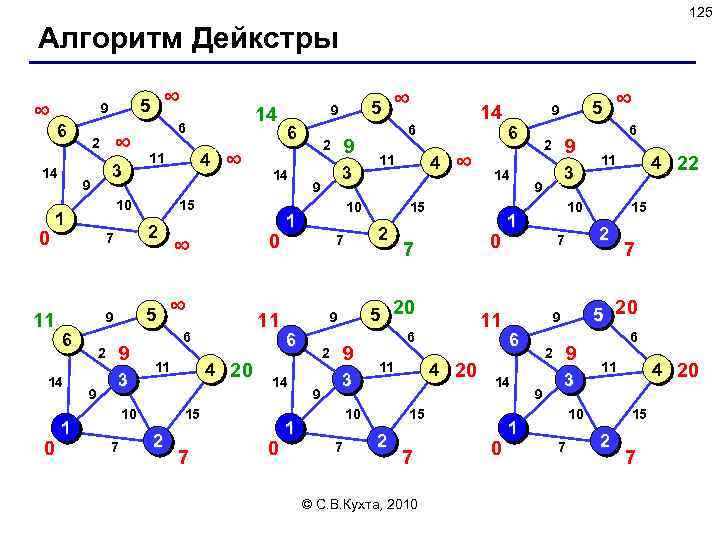 125 Алгоритм Дейкстры ∞ 6 14 0 ∞ 3 9 2 5 9 3