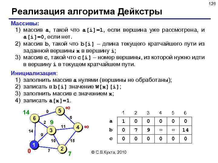 126 Реализация алгоритма Дейкстры Массивы: 1) массив a, такой что a[i]=1, если вершина уже