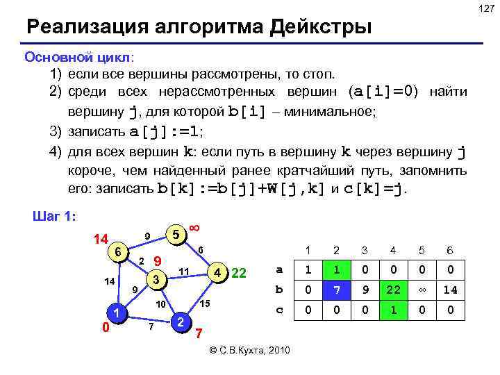 127 Реализация алгоритма Дейкстры Основной цикл: 1) если все вершины рассмотрены, то стоп. 2)