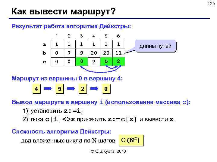 129 Как вывести маршрут? Результат работа алгоритма Дейкстры: 1 2 3 4 5 6