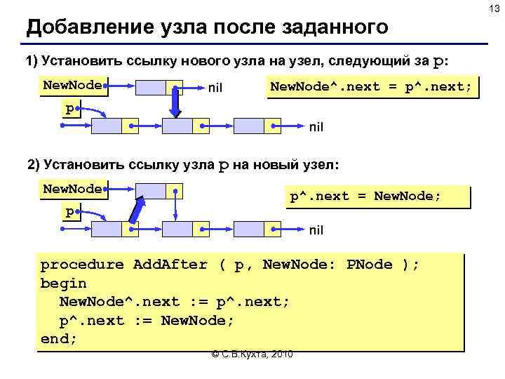 13 Добавление узла после заданного 1) Установить ссылку нового узла на узел, следующий за