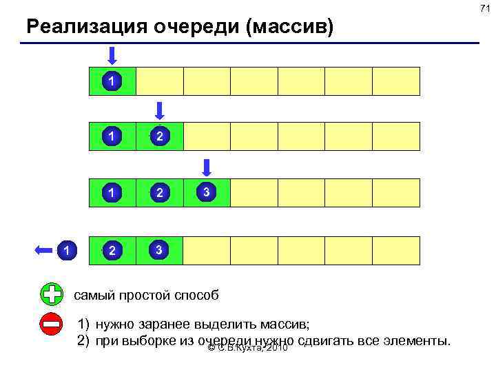 71 Реализация очереди (массив) 1 1 2 2 2 3 3 самый простой способ