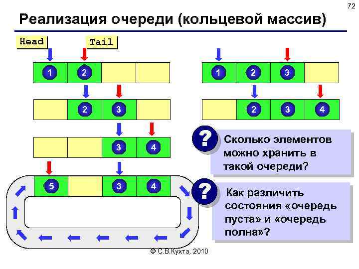 72 Реализация очереди (кольцевой массив) Head Tail 1 2 2 3 3 5 4