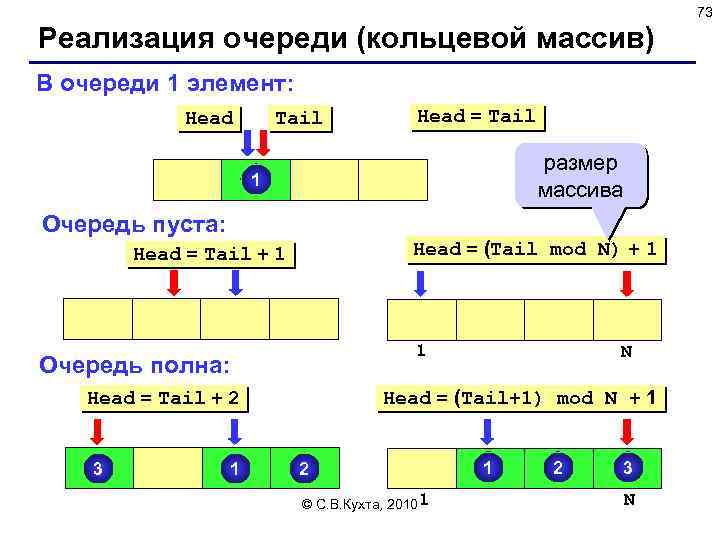 73 Реализация очереди (кольцевой массив) В очереди 1 элемент: Head Tail Head = Tail