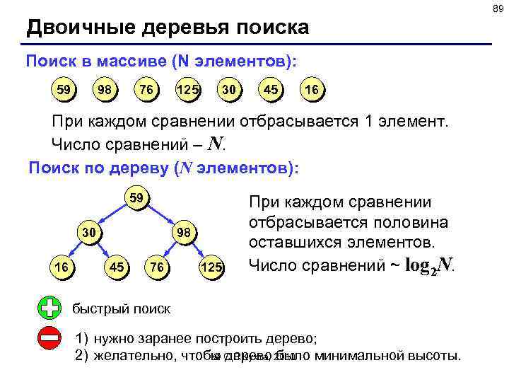 89 Двоичные деревья поиска Поиск в массиве (N элементов): 59 98 76 125 30