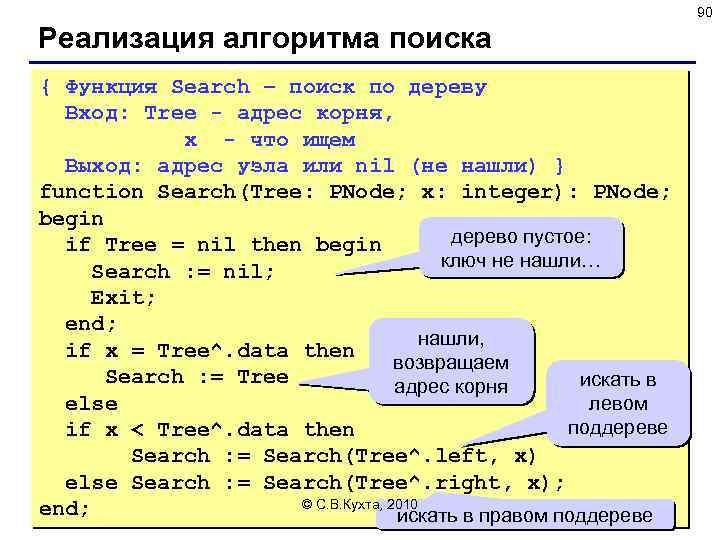 90 Реализация алгоритма поиска { Функция Search – поиск по дереву Вход: Tree -